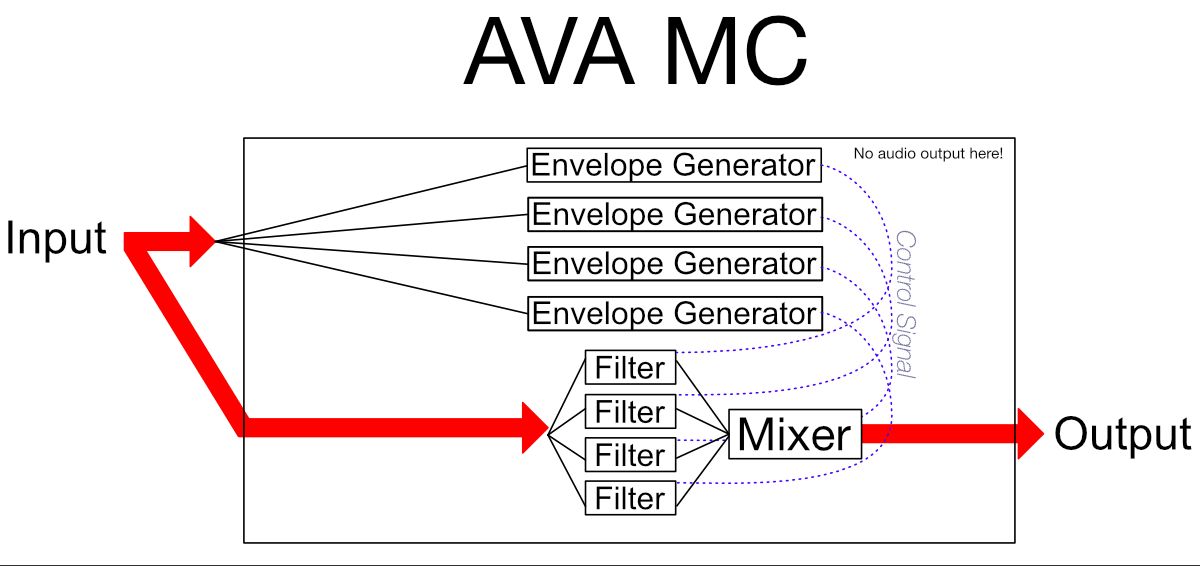 AVA signal flow guess