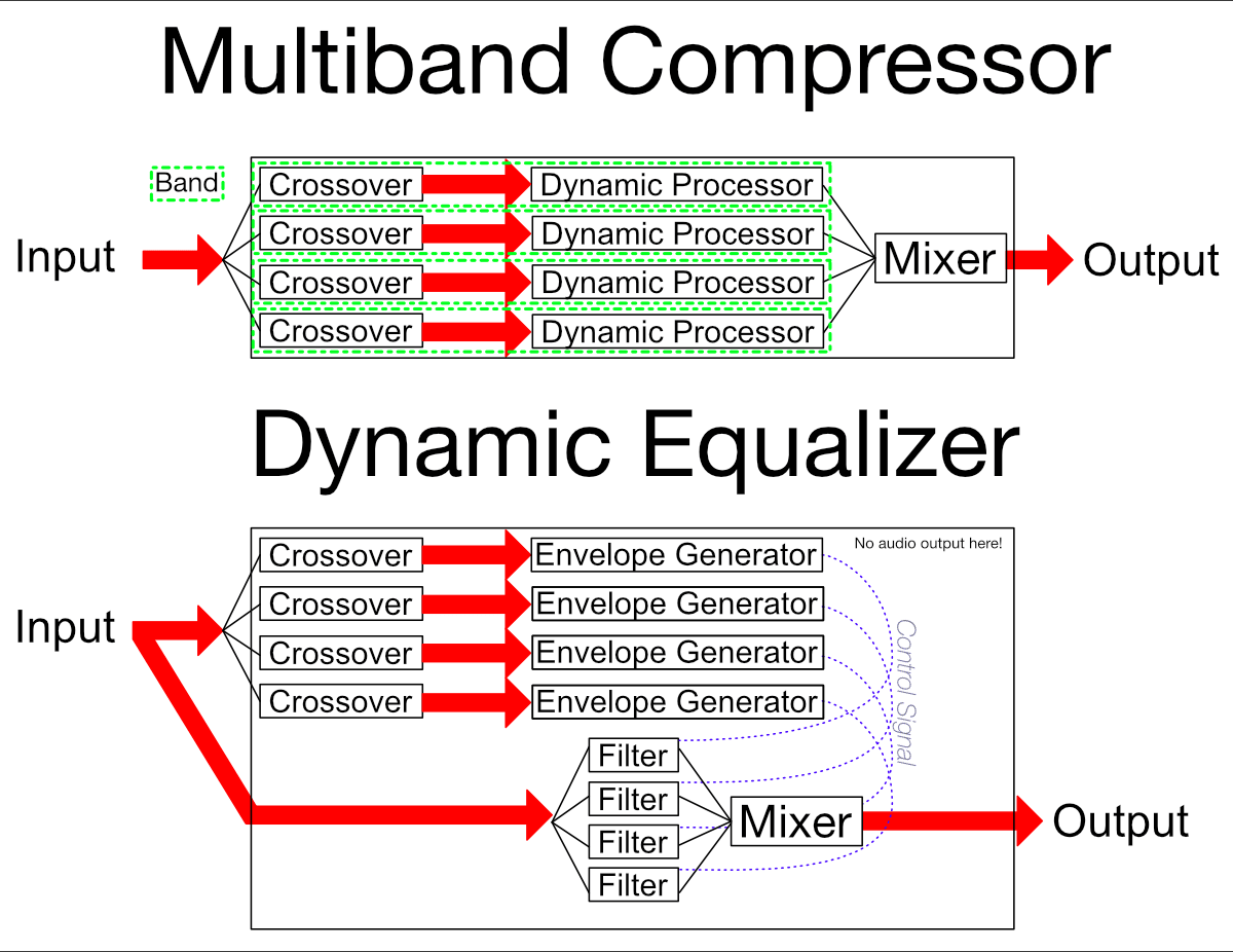 Multiband Compressor vs Dynamic Equalizer