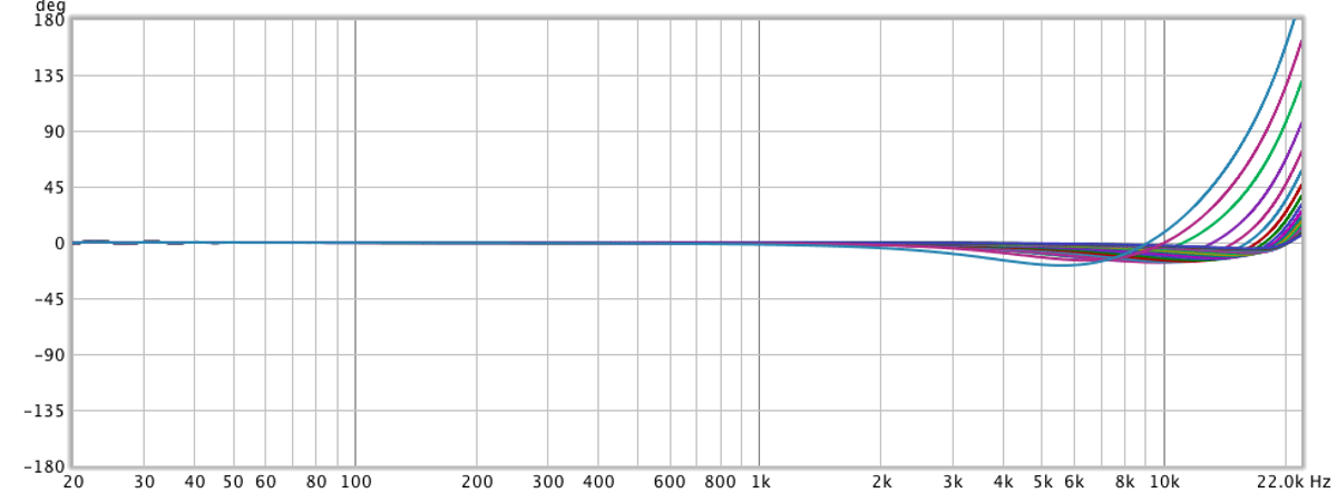 Phase Sweep