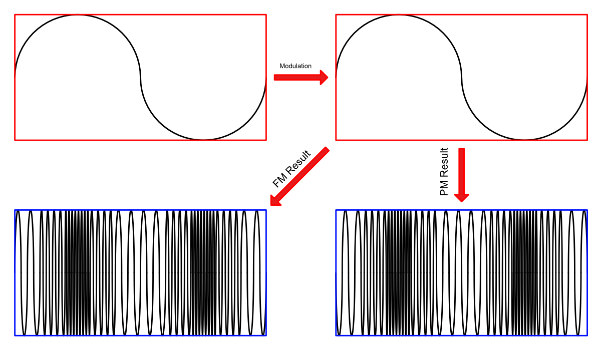 Phase Modulation Synthesis