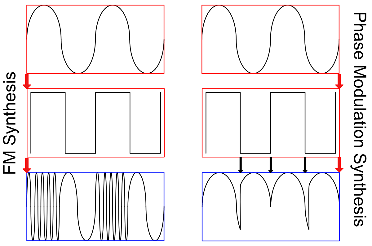 Square wave - FM vs PM