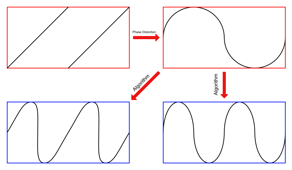 Phase Distortion Synthesis