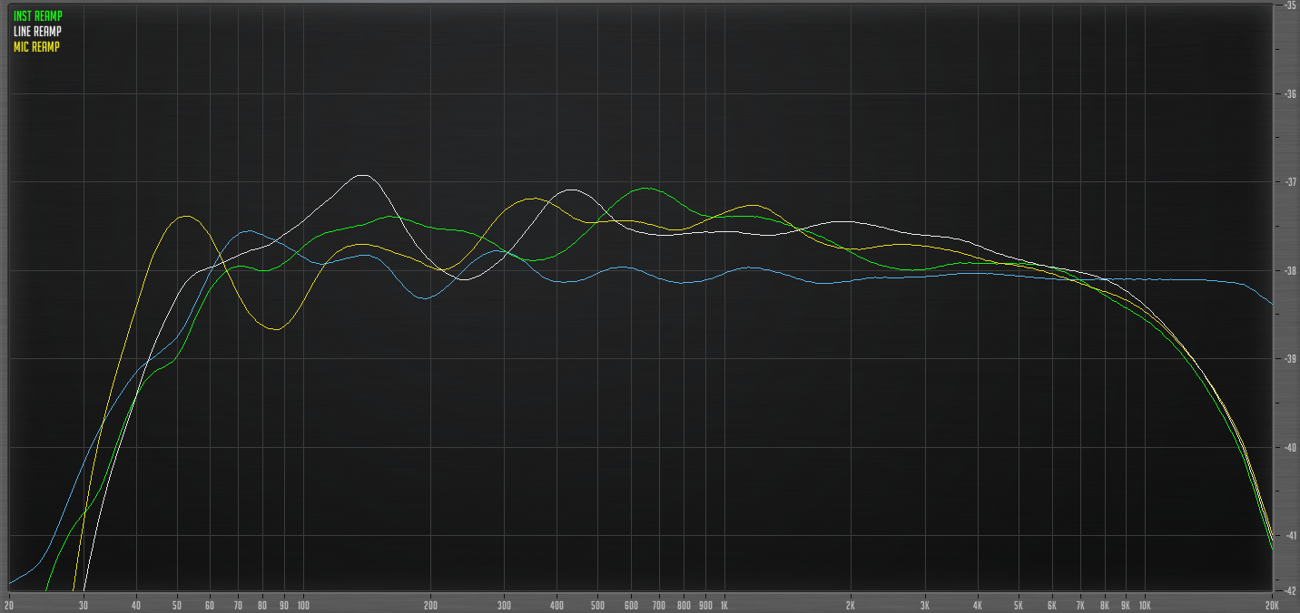 Frequency response with Reamp used for interface to pedal