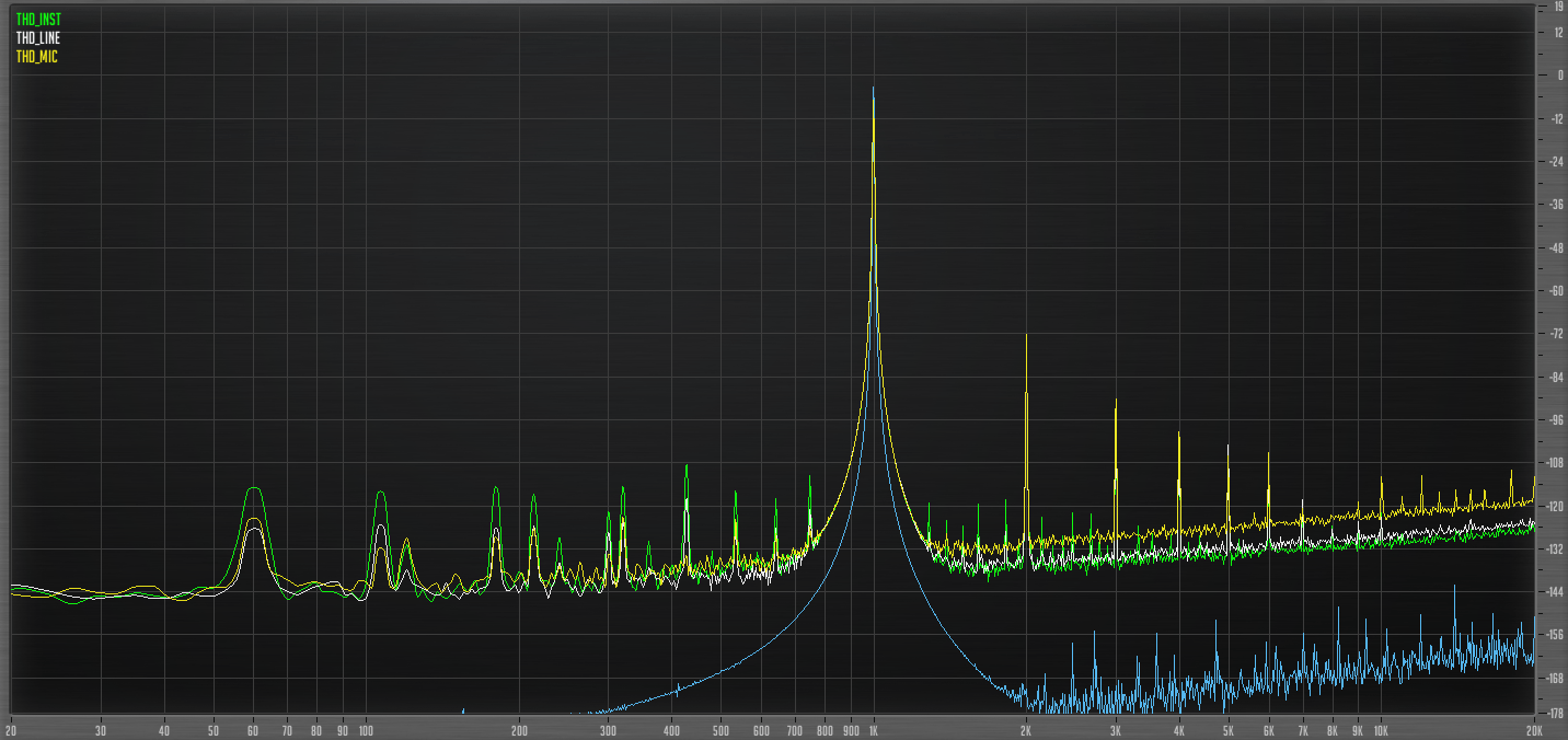 Distortion without Reamp used for interface to pedal