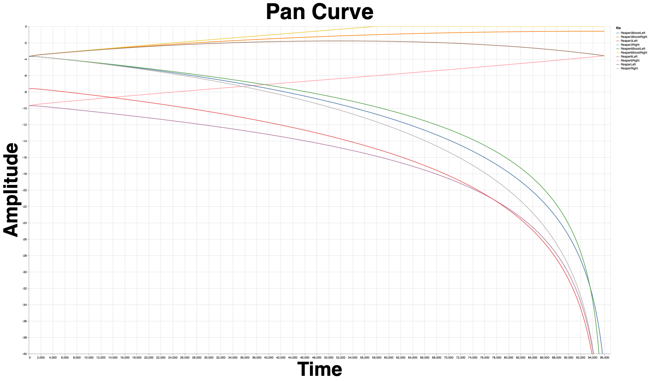 Reaper has some... weird panning options