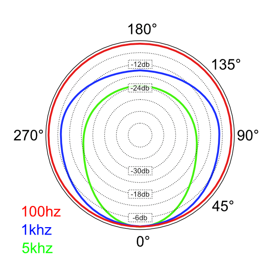 Omni Polar Plot