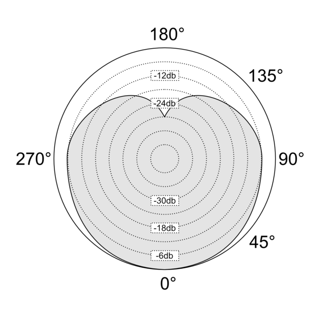 Cardioid Pattern