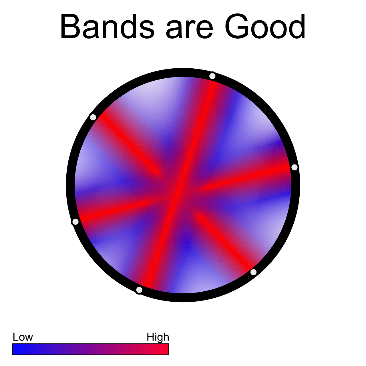 Drum Dial Chart