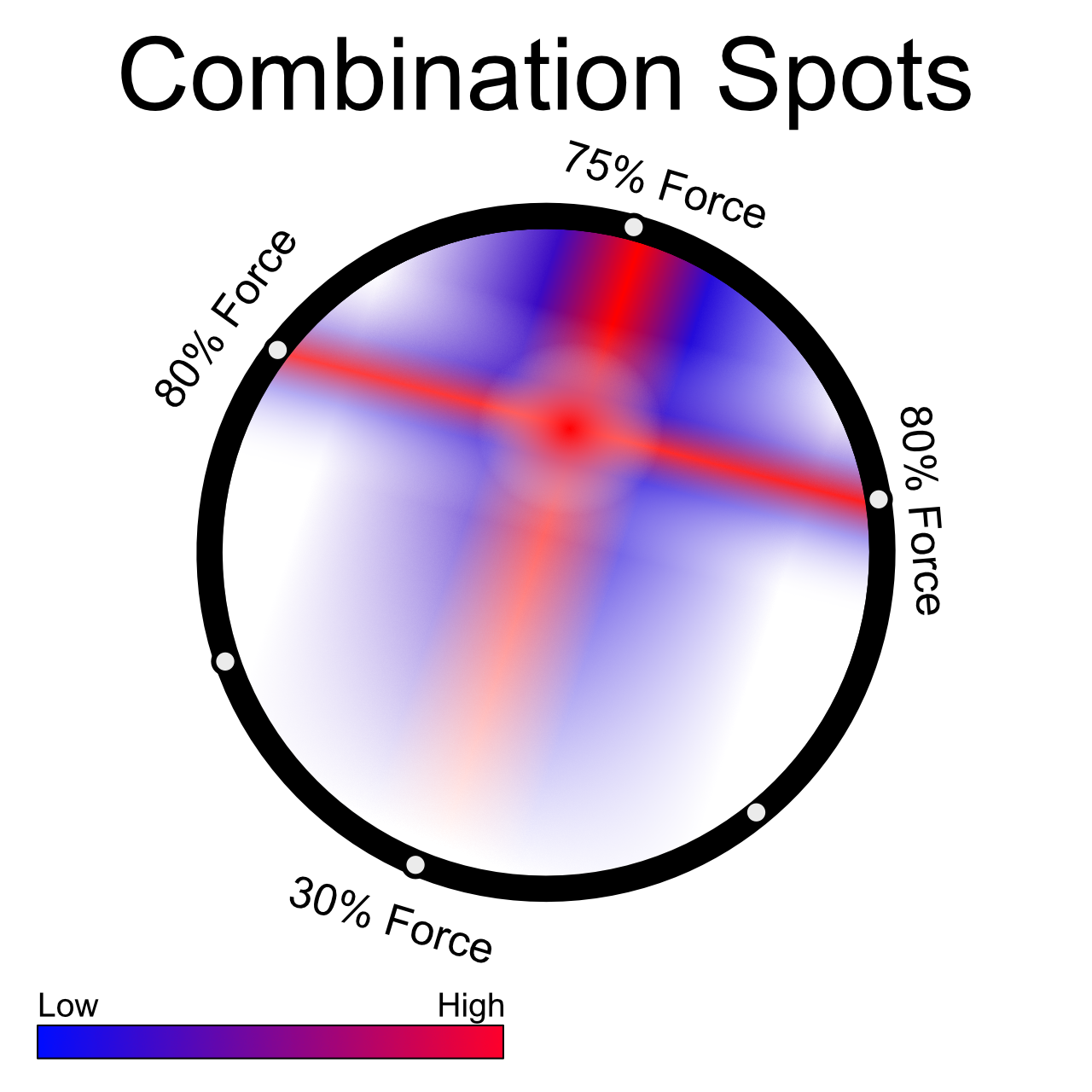 Drum Dial Chart