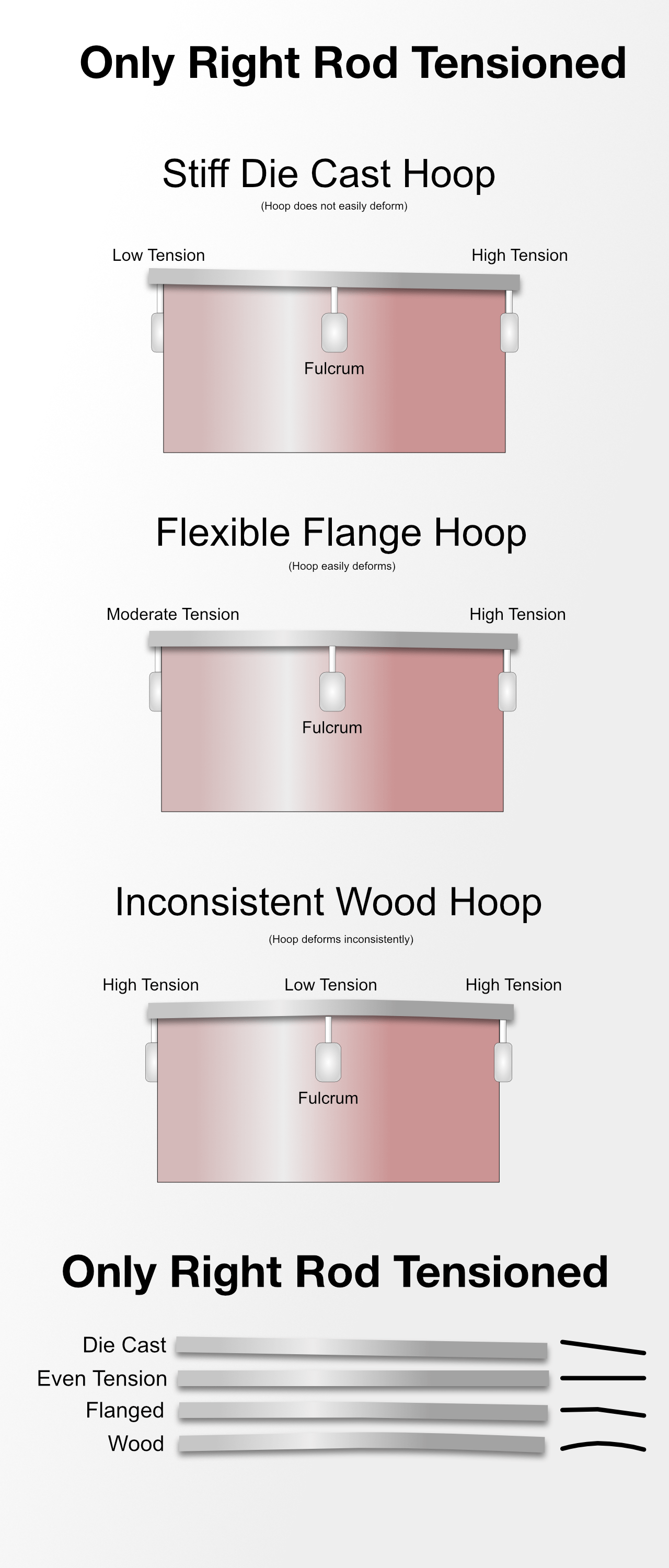 Hoop Tension Variance