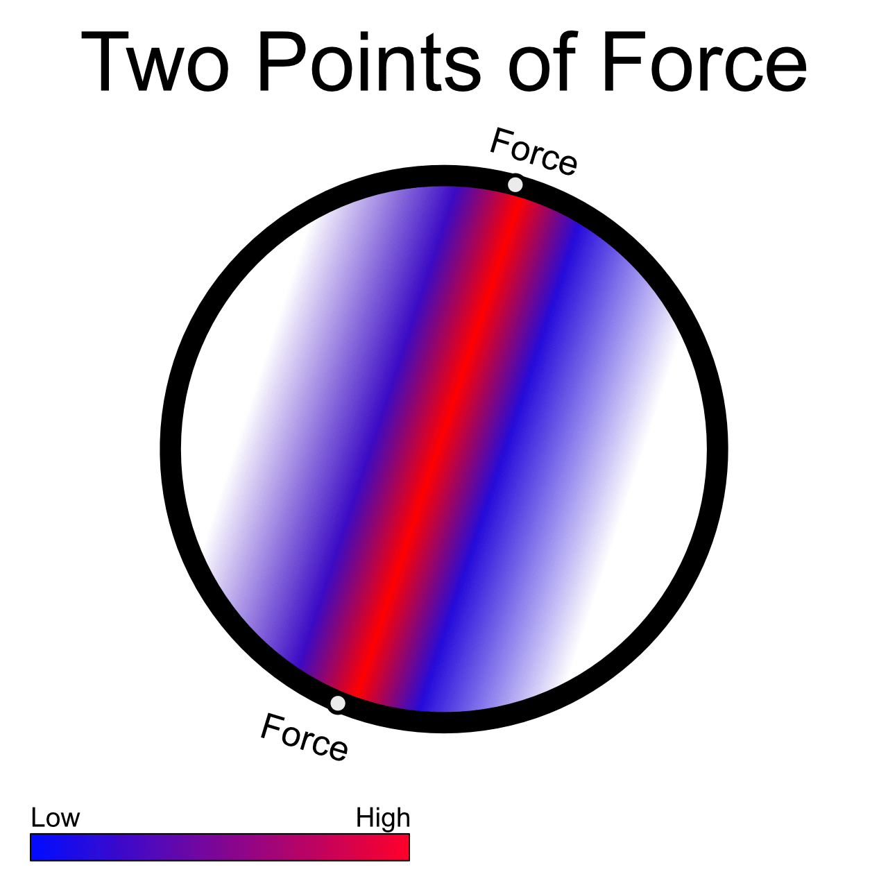 Drum Dial Chart