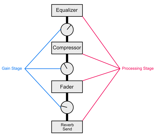 Gain Stages