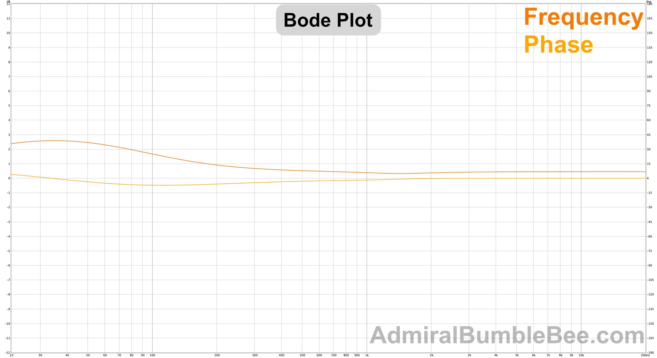 Bode Plot