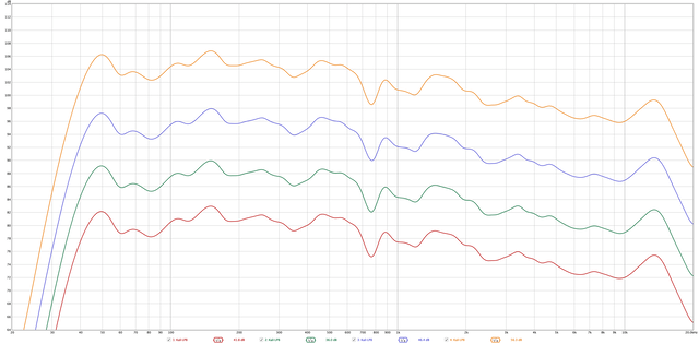 Frequency Response at varying levels