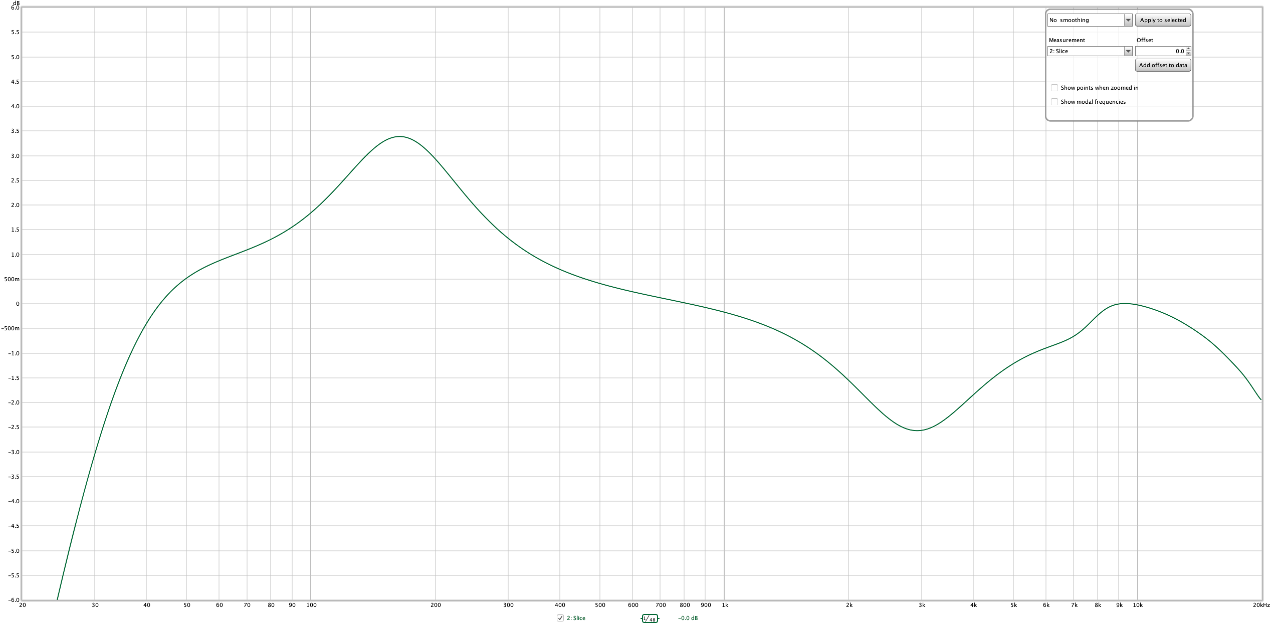 Slice Frequency Results