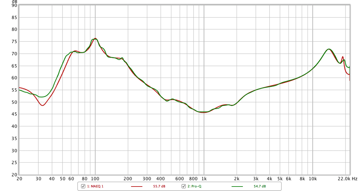 Frequency Results