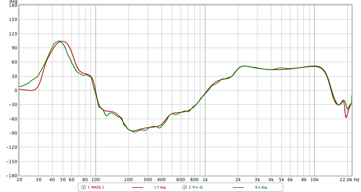 Phase Results