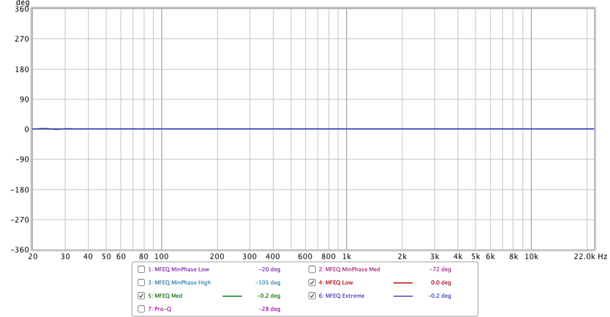 Linear Phase testing