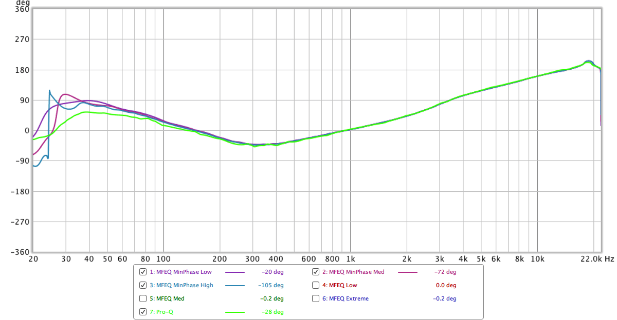 Minimum Phase Results