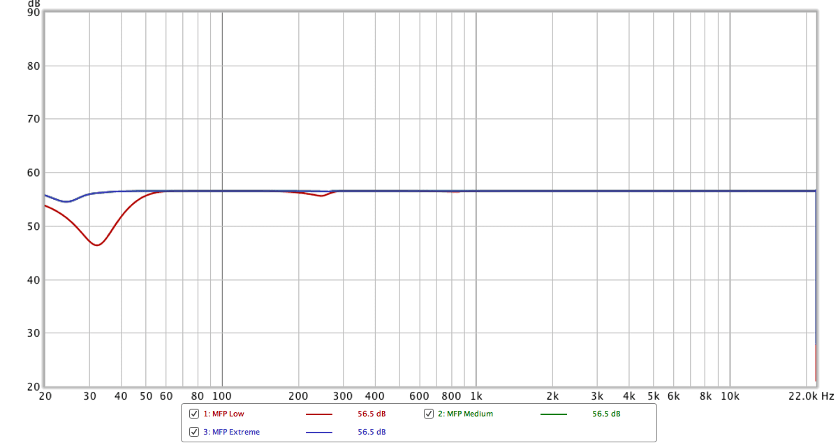 MFreeformPhase frequency results