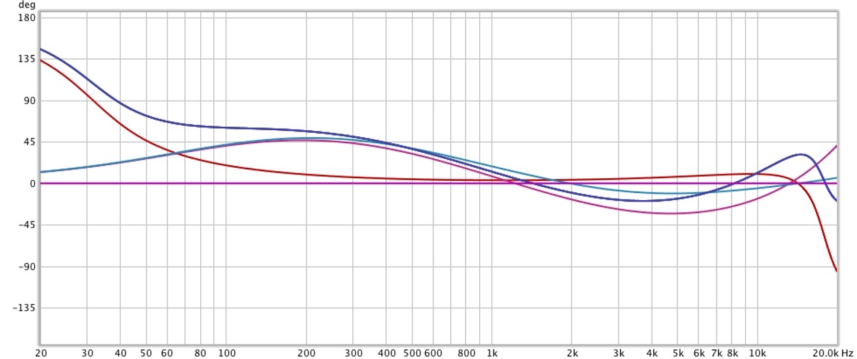 Phases of the EQ