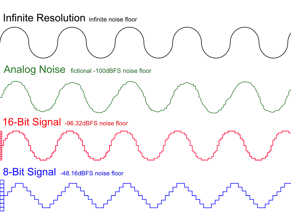 Noise... not lost bits