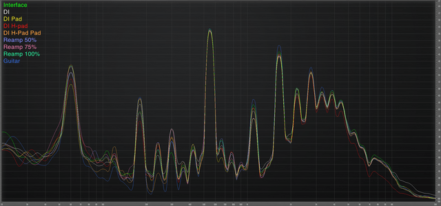 Guitar-based Distortion Test