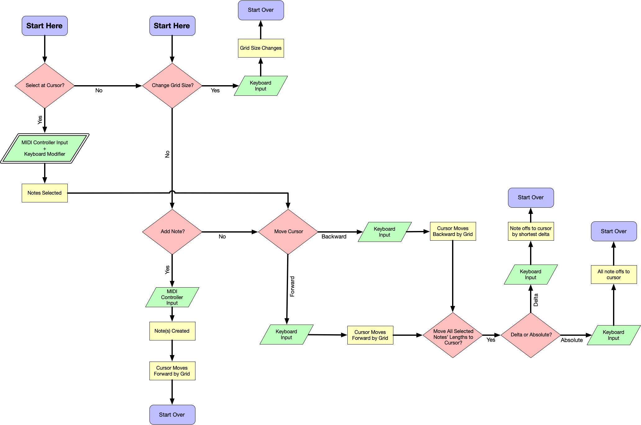 Step Note Input Flow?