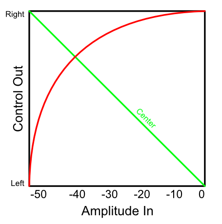 Parameter Scaling