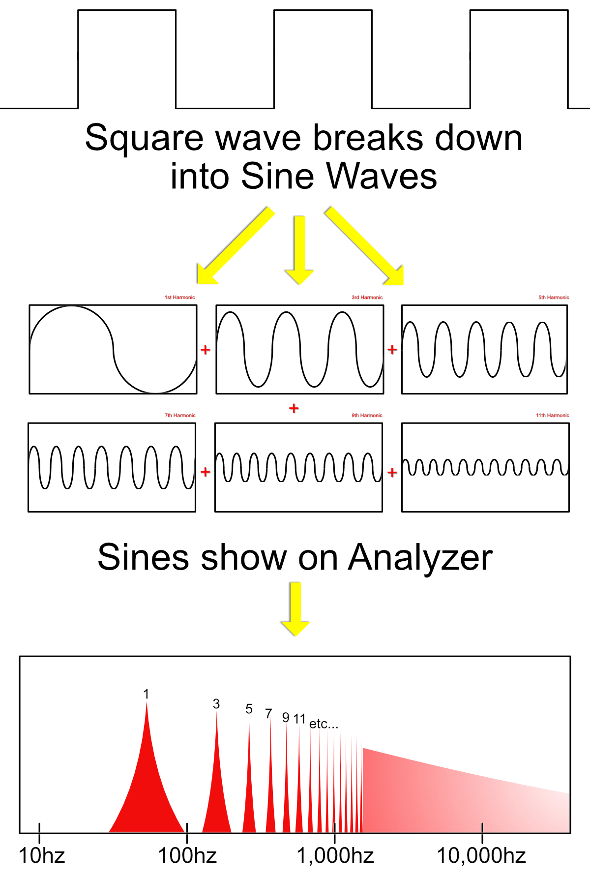 Fourier in Action