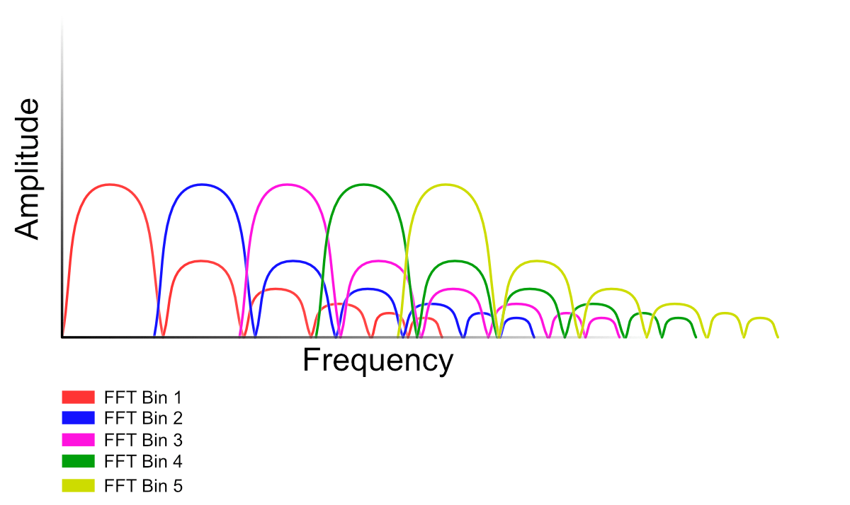 FFT Bins