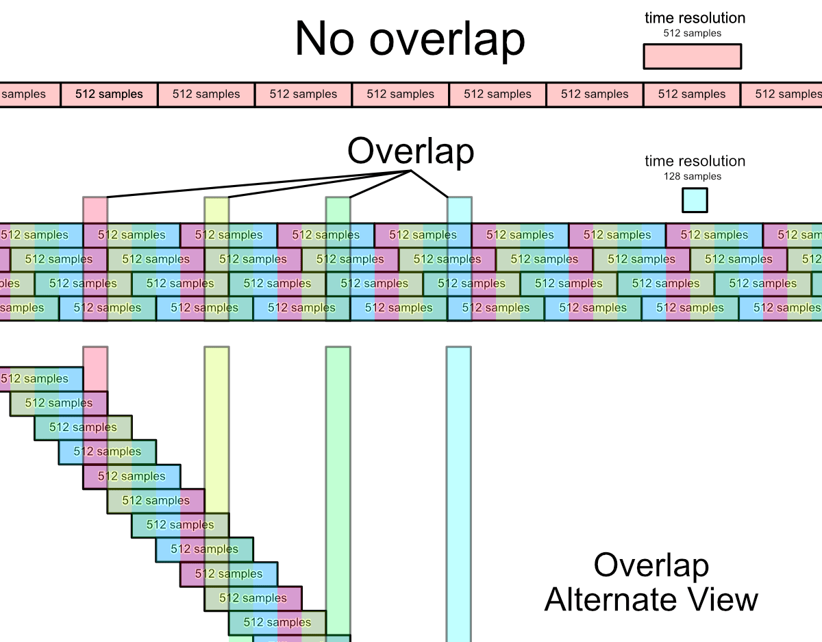 Overlapping Blocks